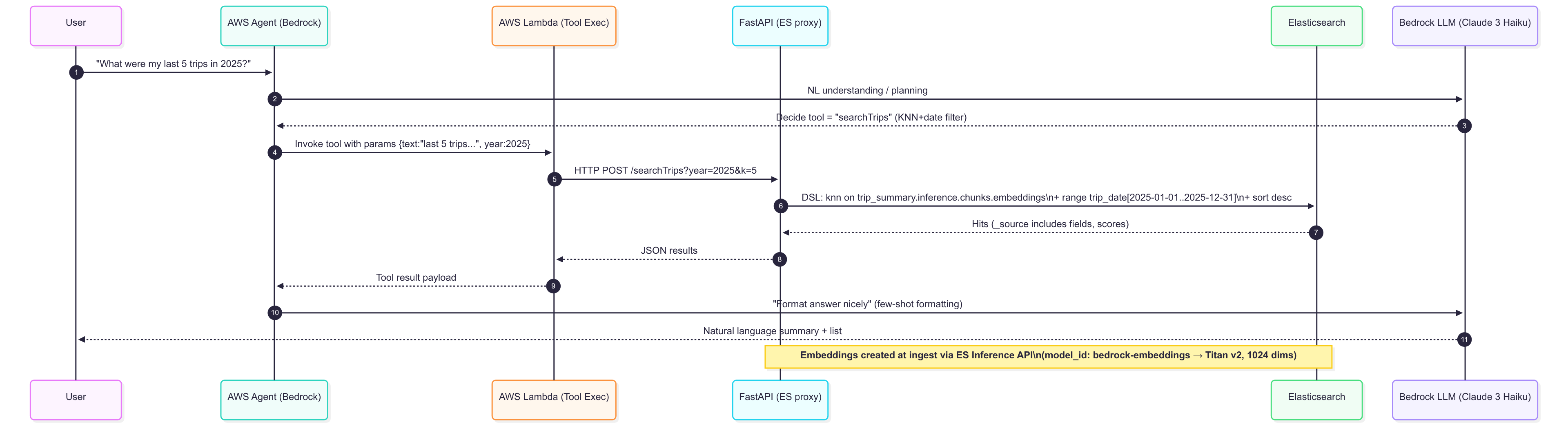 Sequence Diagram