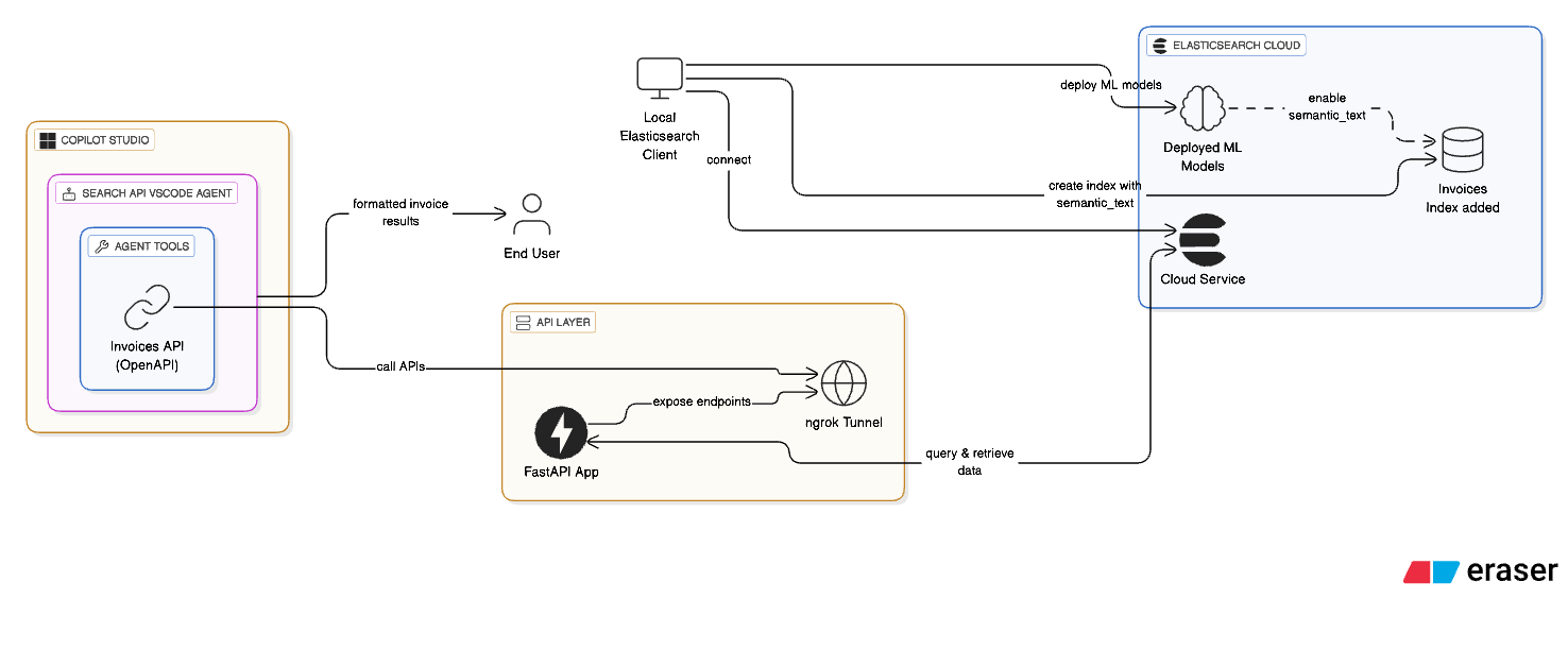 high_level_architecture_diagram